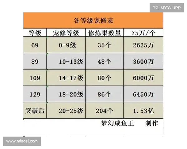 梦幻手游修炼花费 梦幻手游修炼花费